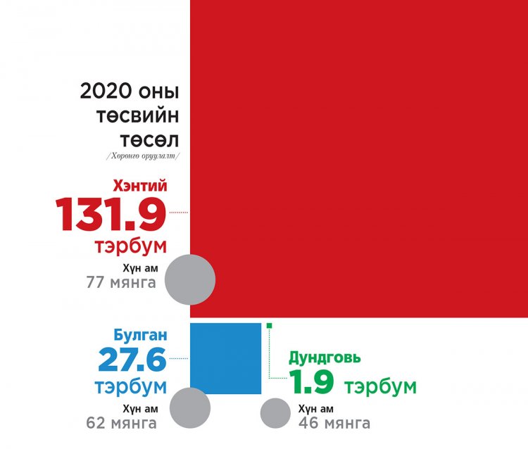 Дундговьд дутуудуулж, Хэнтийд хэтийдүүлсэн 2020 оны төсөв