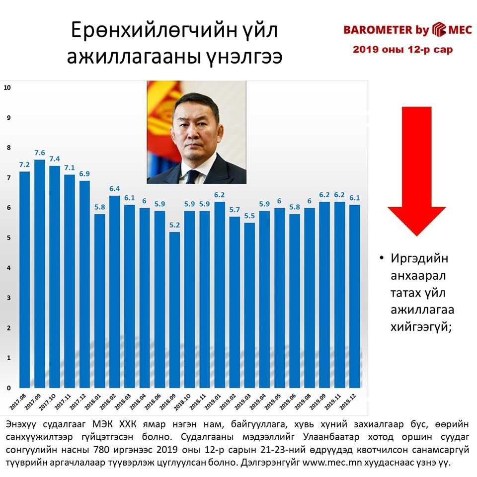 Улс төрийн барометр: 2019 оны арванхоёрдугаар сар