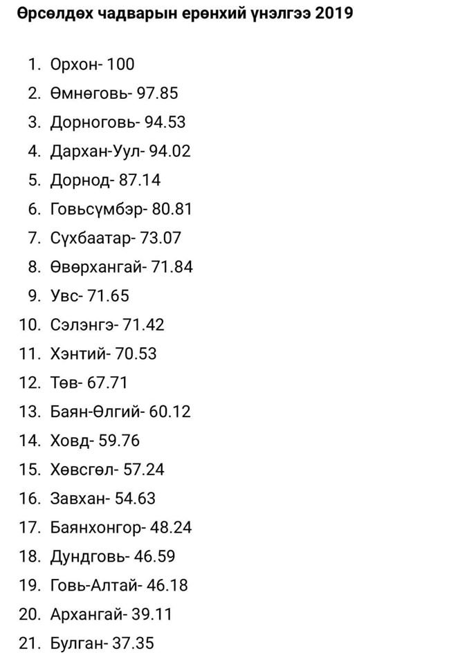 Хэнтий аймаг өрсөлдөх чадварын үнэлгээгээр 11-т жагсжээ